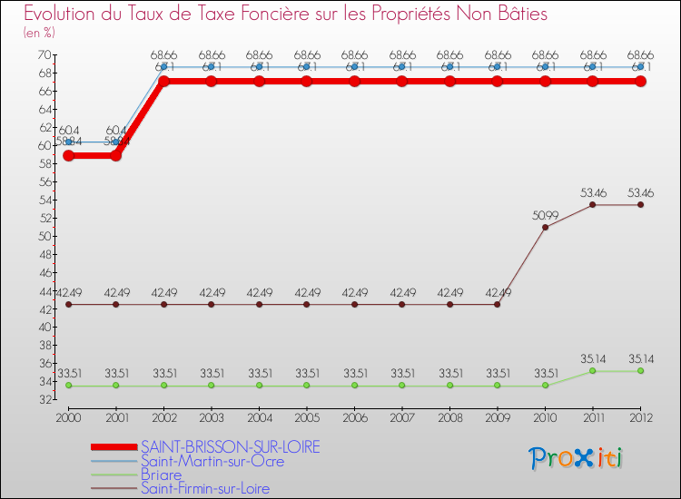 Evolution du taux de la taxe foncière sur les immeubles et terrains non batis pour SAINT-BRISSON-SUR-LOIRE et les communes proches de 2000 à 2012 Comparaison des taux de la taxe foncière sur les immeubles et terrains non batis pour SAINT-BRISSON-SUR-LOIRE et les communes voisines de 2000 à 2012