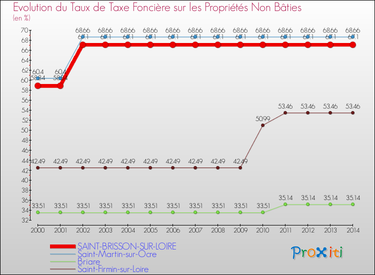 Evolution du taux de la taxe foncière sur les immeubles et terrains non batis pour SAINT-BRISSON-SUR-LOIRE et les communes proches de 2000 à 2014 Comparaison des taux de la taxe foncière sur les immeubles et terrains non batis pour SAINT-BRISSON-SUR-LOIRE et les communes voisines de 2000 à 2014