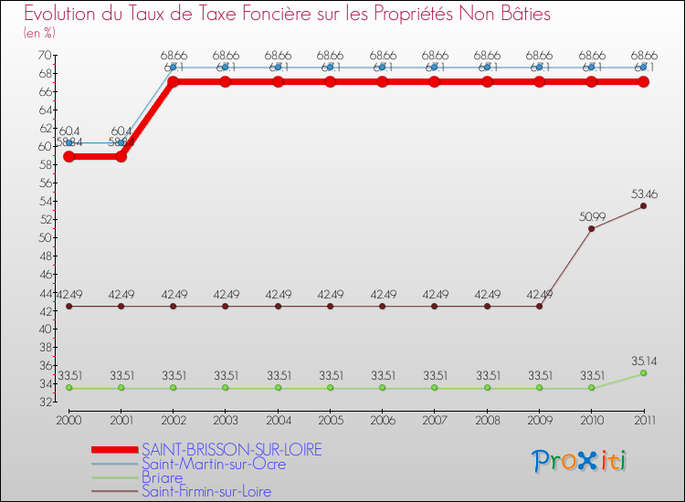 Evolution du taux de la taxe foncière sur les immeubles et terrains non batis pour SAINT-BRISSON-SUR-LOIRE et les communes proches Comparaison des taux de la taxe foncière sur les immeubles et terrains non batis pour SAINT-BRISSON-SUR-LOIRE et les communes voisines