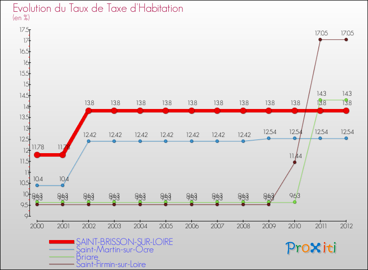 Evolution du taux de la taxe d'habitation pour SAINT-BRISSON-SUR-LOIRE et les communes proches Comparaison des taux de la taxe d'habitation pour SAINT-BRISSON-SUR-LOIRE et les communes voisines