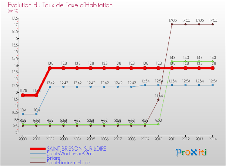 Evolution du taux de la taxe d'habitation pour SAINT-BRISSON-SUR-LOIRE et les communes proches de 2000 à 2014 Comparaison des taux de la taxe d'habitation pour SAINT-BRISSON-SUR-LOIRE et les communes voisines de 2000 à 2014