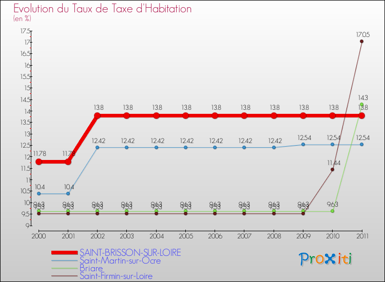 Evolution du taux de la taxe d'habitation pour SAINT-BRISSON-SUR-LOIRE et les communes proches Comparaison des taux de la taxe d'habitation pour SAINT-BRISSON-SUR-LOIRE et les communes voisines