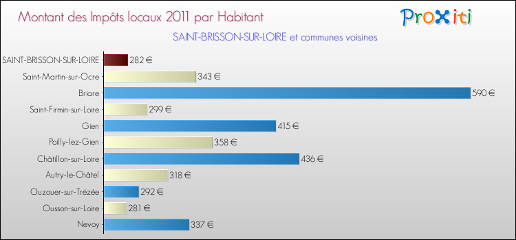 Montant des impôts locaux par Habitant pour SAINT-BRISSON-SUR-LOIRE et les communes proches Comparaison des impôts locaux par habitant pour SAINT-BRISSON-SUR-LOIRE et les communes voisines