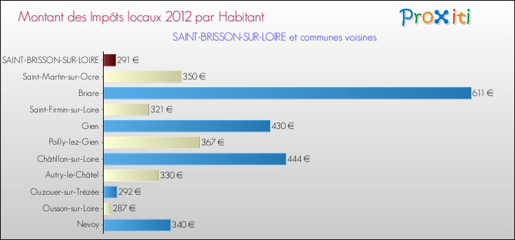 Montant des impôts locaux par Habitant pour SAINT-BRISSON-SUR-LOIRE et les communes proches Comparaison des impôts locaux par habitant pour SAINT-BRISSON-SUR-LOIRE et les communes voisines