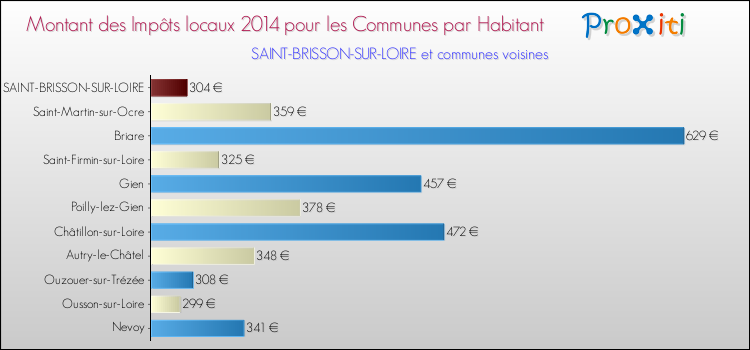 Montant des impôts locaux par Habitant pour SAINT-BRISSON-SUR-LOIRE et les communes proches en 2014 Comparaison des impôts locaux par habitant pour SAINT-BRISSON-SUR-LOIRE et les communes voisines en 2014
