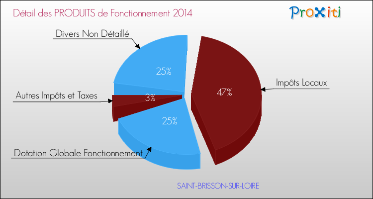 Décomposition du Budget de Fonctionnement 2014 de la commune de SAINT-BRISSON-SUR-LOIRE Budget de Fonctionnement 2014 pour la commune de SAINT-BRISSON-SUR-LOIRE