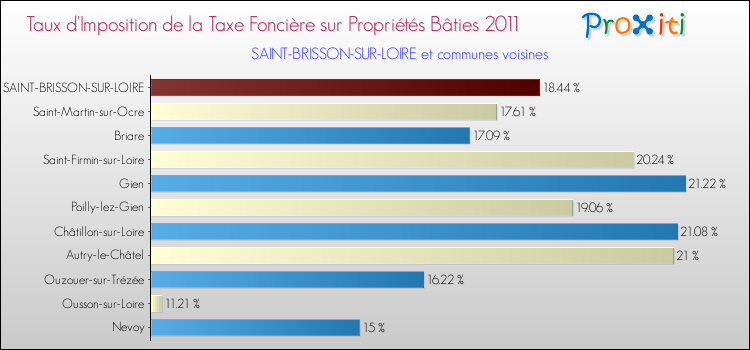 Taux d'imposition de la taxe foncière sur le bati 2011 pour SAINT-BRISSON-SUR-LOIRE et les communes proches Comparaison des taux d'imposition de la taxe foncière sur le bati 2011 pour SAINT-BRISSON-SUR-LOIRE et les communes voisines
