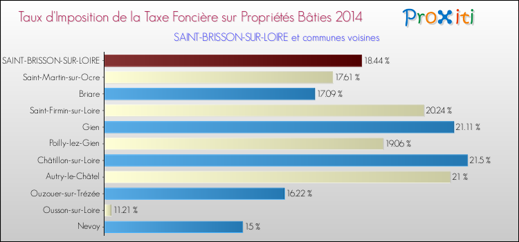 Taux d'imposition de la taxe foncière sur le bati 2014 pour SAINT-BRISSON-SUR-LOIRE et les communes proches Comparaison des taux d'imposition de la taxe foncière sur le bati 2014 pour SAINT-BRISSON-SUR-LOIRE et les communes voisines