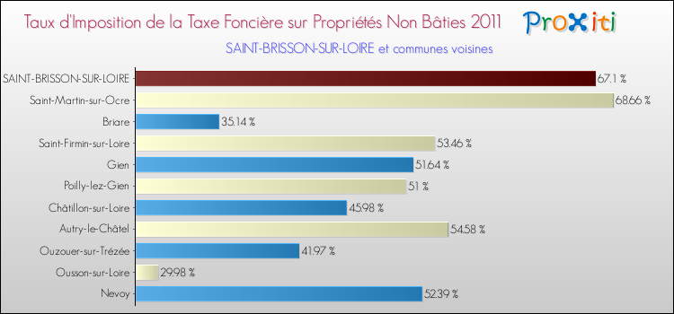 Taux d'imposition de la taxe foncière sur les immeubles et terrains non batis 2011 pour SAINT-BRISSON-SUR-LOIRE et les communes proches Comparaison des taux d'imposition de la taxe foncière sur les immeubles et terrains non batis 2011 pour SAINT-BRISSON-SUR-LOIRE et les communes voisines