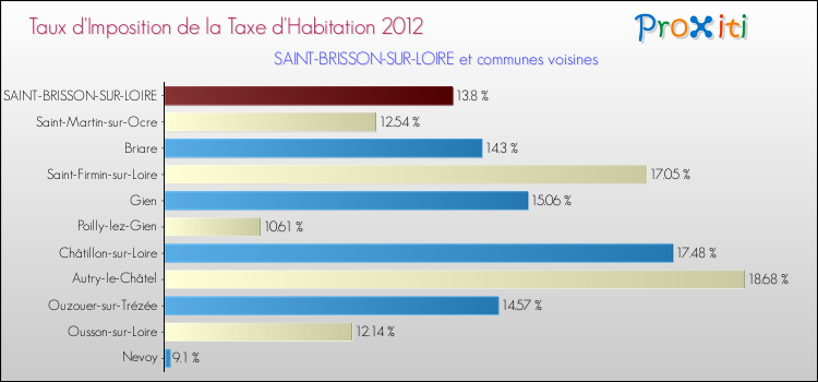Taux d'imposition de la taxe d'habitation 2012 pour SAINT-BRISSON-SUR-LOIRE et les communes proches Comparaison des taux d'imposition de la taxe d'habitation 2012 pour SAINT-BRISSON-SUR-LOIRE et les communes voisines