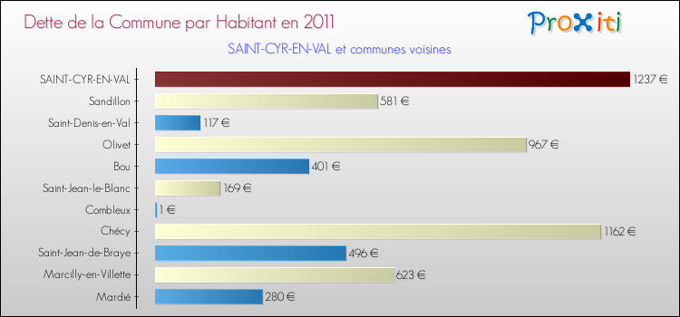 Dette par habitant de la commune en 2011 pour SAINT-CYR-EN-VAL et les communes proches Comparaison de la dette par habitant de la commune en 2011 pour SAINT-CYR-EN-VAL et les communes voisines
