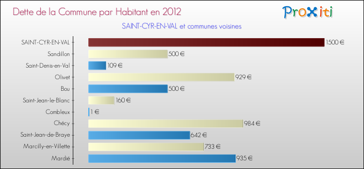 Dette par habitant de la commune en 2012 pour SAINT-CYR-EN-VAL et les communes proches Comparaison de la dette par habitant de la commune en 2012 pour SAINT-CYR-EN-VAL et les communes voisines