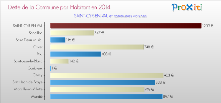 Dette par habitant de la commune en 2014 pour SAINT-CYR-EN-VAL et les communes proches Comparaison de la dette par habitant de la commune en 2014 pour SAINT-CYR-EN-VAL et les communes voisines