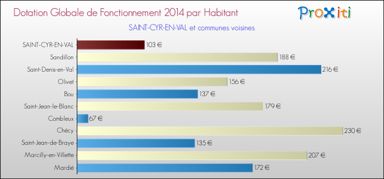 Montant des dotations globales de fonctionnement DGF par Habitant pour SAINT-CYR-EN-VAL et les communes proches en 2014. Comparaison des des dotations globales de fonctionnement DGF par habitant pour SAINT-CYR-EN-VAL et les communes voisines en 2014.
