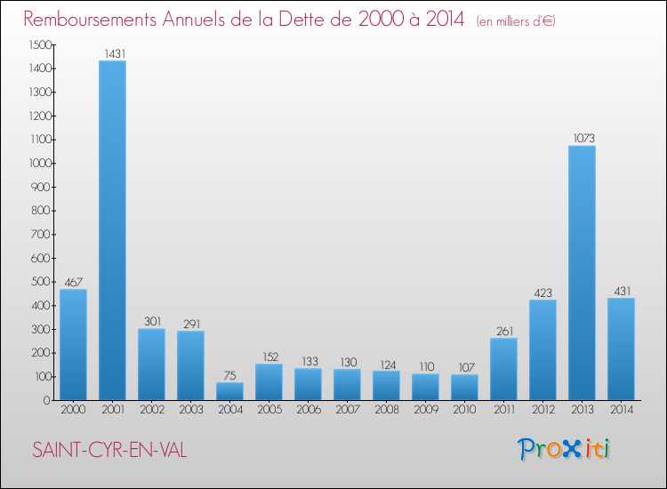 Evolution de l'annuité de la dette pour la commune de SAINT-CYR-EN-VAL de 2000 à 2014 Annuités de la dette pour SAINT-CYR-EN-VAL de 2000 à 2014