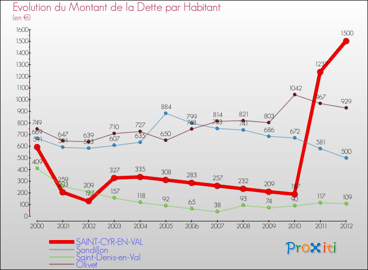 Evolution de la dette par habitant pour la commune de SAINT-CYR-EN-VAL et les communes proches de 2000 à 2012 Comparaison de la dette par habitant pour SAINT-CYR-EN-VAL et les communes voisines de 2000 à 2012