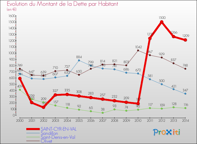 Evolution de la dette par habitant pour la commune de SAINT-CYR-EN-VAL et les communes proches de 2000 à 2014 Comparaison de la dette par habitant pour SAINT-CYR-EN-VAL et les communes voisines de 2000 à 2014