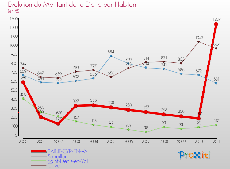Evolution de la dette par habitant pour la commune de SAINT-CYR-EN-VAL et les communes proches Comparaison de la dette par habitant pour SAINT-CYR-EN-VAL et les communes voisines