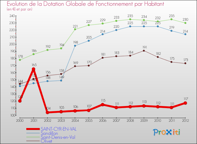 Evolution et montant de la dotation globale de fonctionnement par Habitant pour SAINT-CYR-EN-VAL et les communes proches Comparaison des dotations globales de fonctionnement par habitant pour SAINT-CYR-EN-VAL et les communes voisines