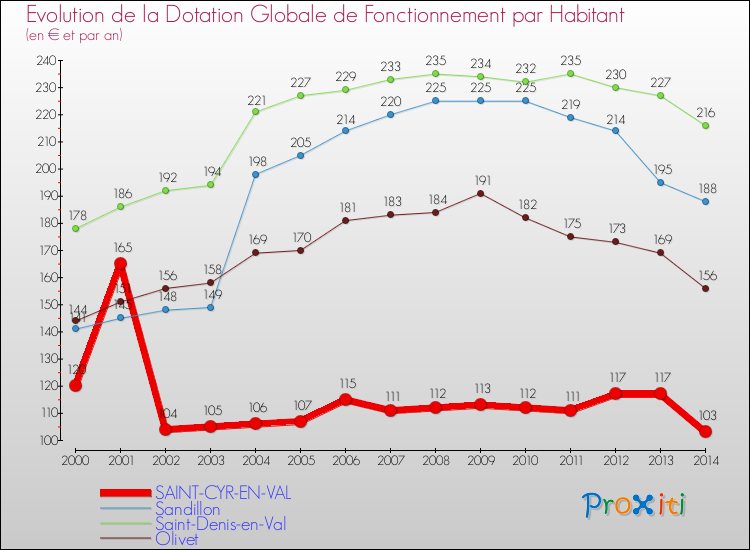 Evolution et montant de la dotation globale de fonctionnement par Habitant pour SAINT-CYR-EN-VAL et les communes proches de 2000 à 2014. Comparaison des dotations globales de fonctionnement par habitant pour SAINT-CYR-EN-VAL et les communes voisines de 2000 à 2014.