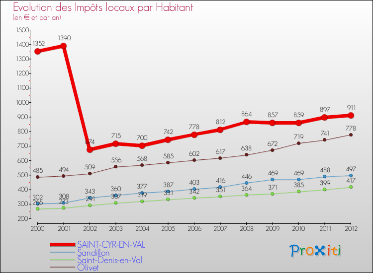 Evolution et montant des impôts locaux par Habitant pour SAINT-CYR-EN-VAL et les communes proches Comparaison des impôts locaux par habitant pour SAINT-CYR-EN-VAL et les communes voisines