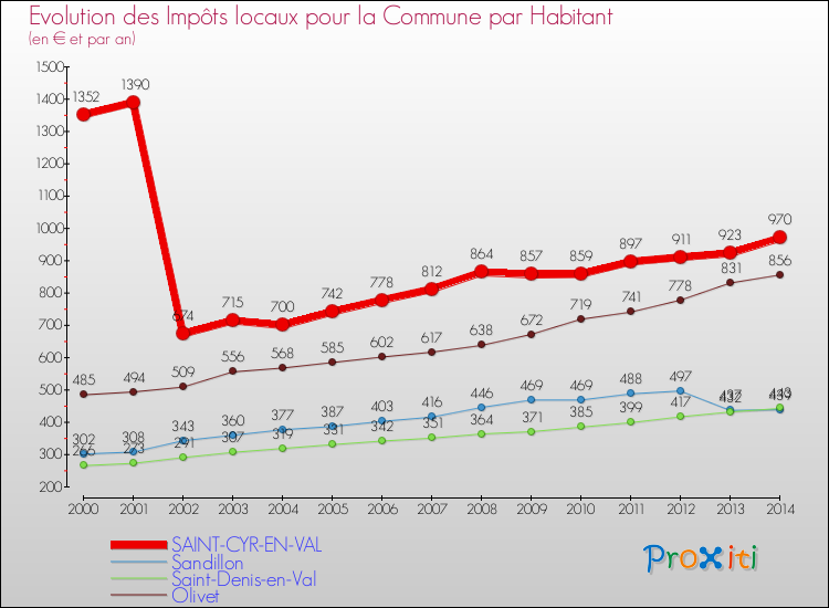 Evolution et montant des impôts locaux par Habitant pour SAINT-CYR-EN-VAL et les communes proches de 2000 à 2014 Comparaison des impôts locaux par habitant pour SAINT-CYR-EN-VAL et les communes voisines de 2000 à 2014
