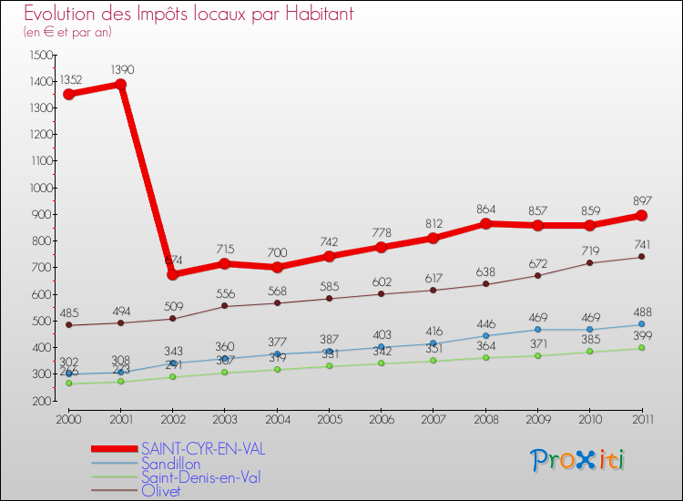 Evolution et montant des impôts locaux par Habitant pour SAINT-CYR-EN-VAL et les communes proches Comparaison des impôts locaux par habitant pour SAINT-CYR-EN-VAL et les communes voisines