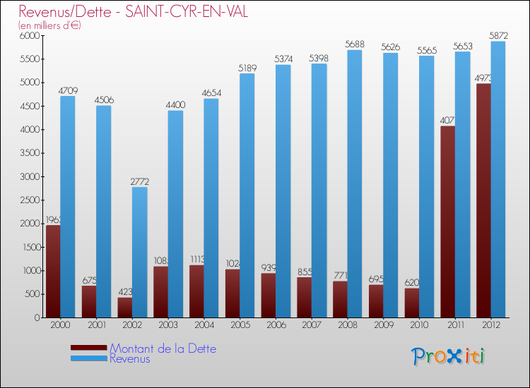 Evolution comparée de la dette et des revenus pour la commune de SAINT-CYR-EN-VAL de 2000 à 2012 Comparaison de la dette et des revenus pour SAINT-CYR-EN-VAL de 2000 à 2012