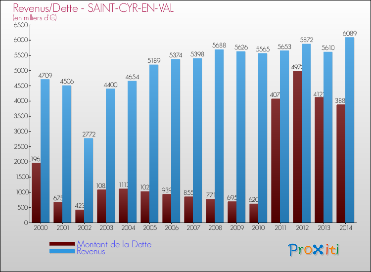 Evolution comparée de la dette et des revenus pour la commune de SAINT-CYR-EN-VAL de 2000 à 2014 Comparaison de la dette et des revenus pour SAINT-CYR-EN-VAL de 2000 à 2014