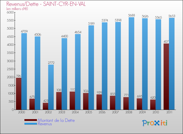 Evolution comparée de la dette et des revenus pour la commune de SAINT-CYR-EN-VAL de 2000 à 2011 Comparaison de la dette et des revenus pour SAINT-CYR-EN-VAL de 2000 à 2011