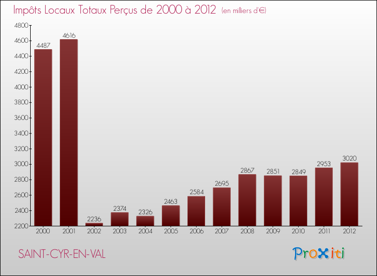 Evolution des Impôts Locaux pour la commune de SAINT-CYR-EN-VAL de 2000 à 2012 Evolution des Impôts Locaux pour SAINT-CYR-EN-VAL de 2000 à 2012