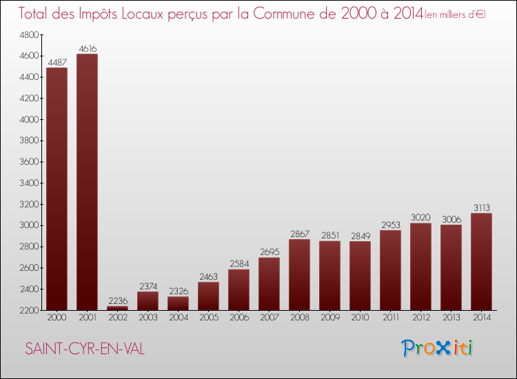 Evolution des Impôts Locaux pour la commune de SAINT-CYR-EN-VAL de 2000 à 2014 Evolution des Impôts Locaux pour SAINT-CYR-EN-VAL de 2000 à 2014