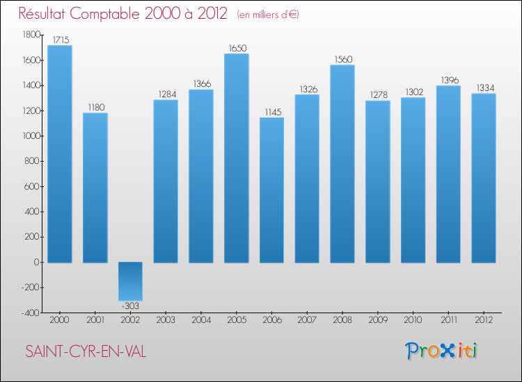 Evolution du résultat comptable pour la commune de SAINT-CYR-EN-VAL de 2000 à 2012 Evolution du résultat comptable pour SAINT-CYR-EN-VAL de 2000 à 2012