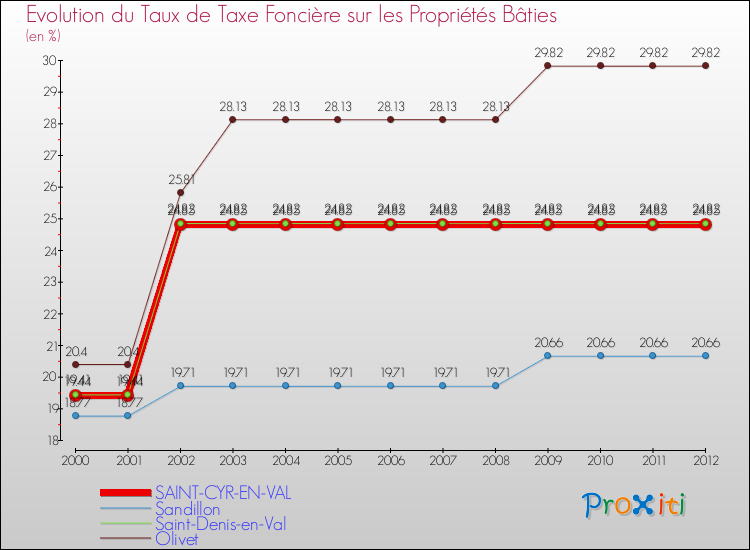 Evolution du taux de la taxe foncière sur le bati pour SAINT-CYR-EN-VAL et les communes proches de 2000 à 2012 Comparaison des taux de taxe foncière sur le bati pour SAINT-CYR-EN-VAL et les communes voisines de 2000 à 2012