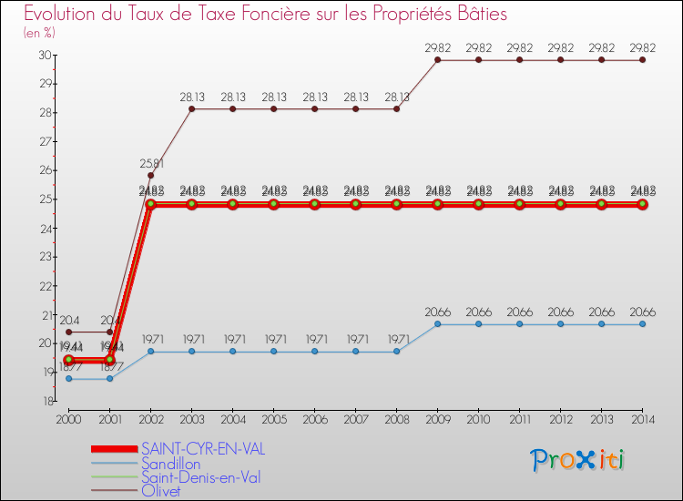 Evolution du taux de la taxe foncière sur le bati pour SAINT-CYR-EN-VAL et les communes proches de 2000 à 2014 Comparaison des taux de taxe foncière sur le bati pour SAINT-CYR-EN-VAL et les communes voisines de 2000 à 2014