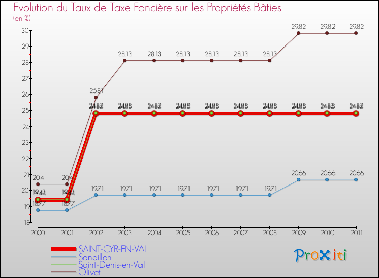 Evolution du taux de la taxe foncière sur le bati pour SAINT-CYR-EN-VAL et les communes proches Comparaison des taux de taxe foncière sur le bati pour SAINT-CYR-EN-VAL et les communes voisines