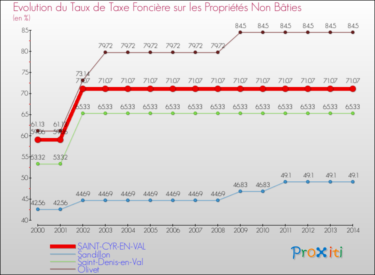 Evolution du taux de la taxe foncière sur les immeubles et terrains non batis pour SAINT-CYR-EN-VAL et les communes proches de 2000 à 2014 Comparaison des taux de la taxe foncière sur les immeubles et terrains non batis pour SAINT-CYR-EN-VAL et les communes voisines de 2000 à 2014