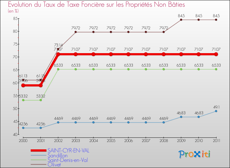 Evolution du taux de la taxe foncière sur les immeubles et terrains non batis pour SAINT-CYR-EN-VAL et les communes proches Comparaison des taux de la taxe foncière sur les immeubles et terrains non batis pour SAINT-CYR-EN-VAL et les communes voisines