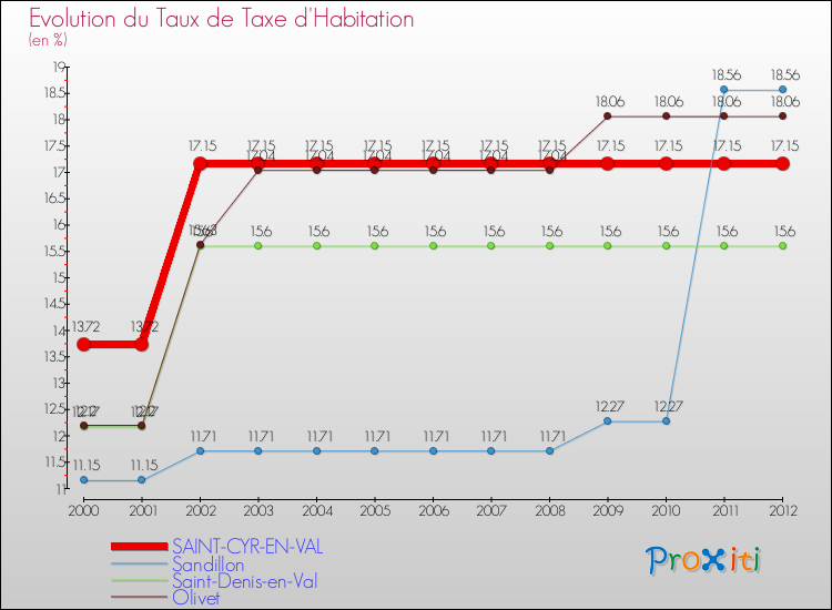 Evolution du taux de la taxe d'habitation pour SAINT-CYR-EN-VAL et les communes proches Comparaison des taux de la taxe d'habitation pour SAINT-CYR-EN-VAL et les communes voisines
