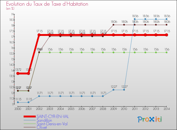 Evolution du taux de la taxe d'habitation pour SAINT-CYR-EN-VAL et les communes proches de 2000 à 2014 Comparaison des taux de la taxe d'habitation pour SAINT-CYR-EN-VAL et les communes voisines de 2000 à 2014