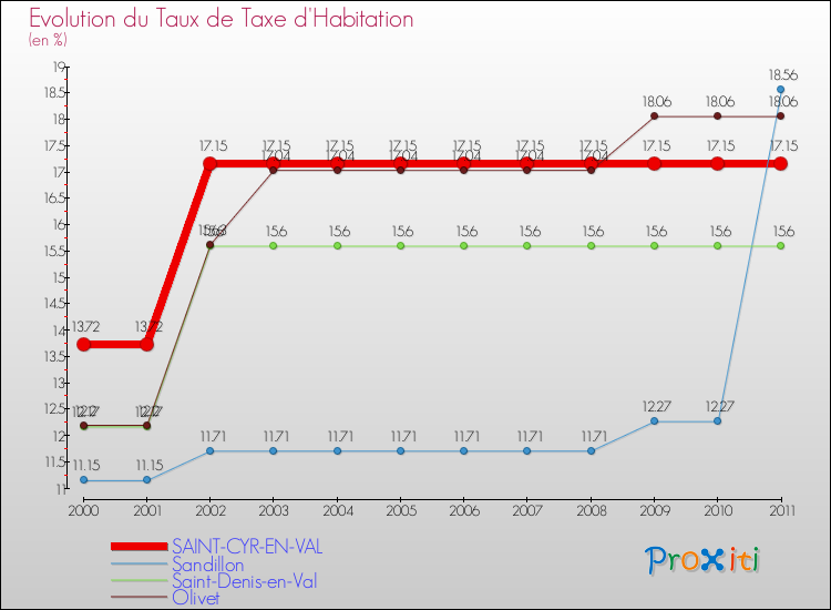 Evolution du taux de la taxe d'habitation pour SAINT-CYR-EN-VAL et les communes proches Comparaison des taux de la taxe d'habitation pour SAINT-CYR-EN-VAL et les communes voisines