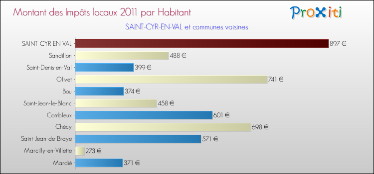 Montant des impôts locaux par Habitant pour SAINT-CYR-EN-VAL et les communes proches Comparaison des impôts locaux par habitant pour SAINT-CYR-EN-VAL et les communes voisines