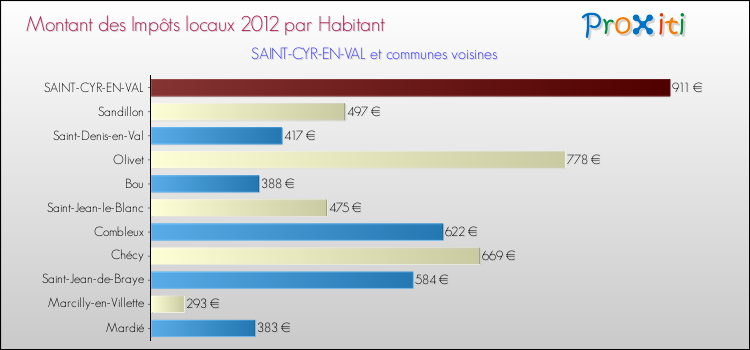 Montant des impôts locaux par Habitant pour SAINT-CYR-EN-VAL et les communes proches Comparaison des impôts locaux par habitant pour SAINT-CYR-EN-VAL et les communes voisines