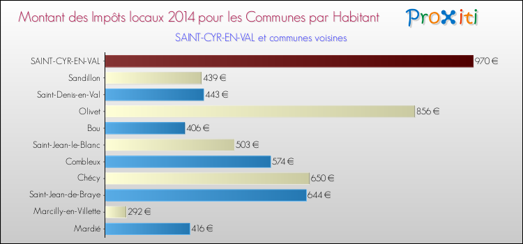 Montant des impôts locaux par Habitant pour SAINT-CYR-EN-VAL et les communes proches en 2014 Comparaison des impôts locaux par habitant pour SAINT-CYR-EN-VAL et les communes voisines en 2014