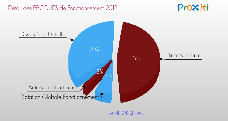 Décomposition du Budget de Fonctionnement 2012 de la commune de SAINT-CYR-EN-VAL Budget de Fonctionnement 2012 pour la commune de SAINT-CYR-EN-VAL