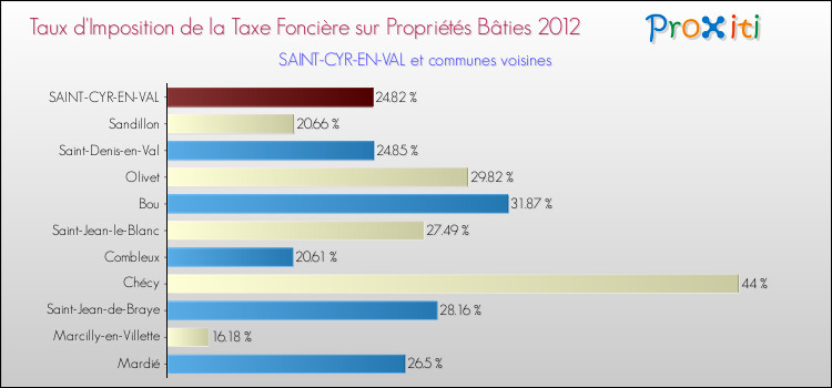 Taux d'imposition de la taxe foncière sur le bati 2012 pour SAINT-CYR-EN-VAL et les communes proches Comparaison des taux d'imposition de la taxe foncière sur le bati 2012 pour SAINT-CYR-EN-VAL et les communes voisines