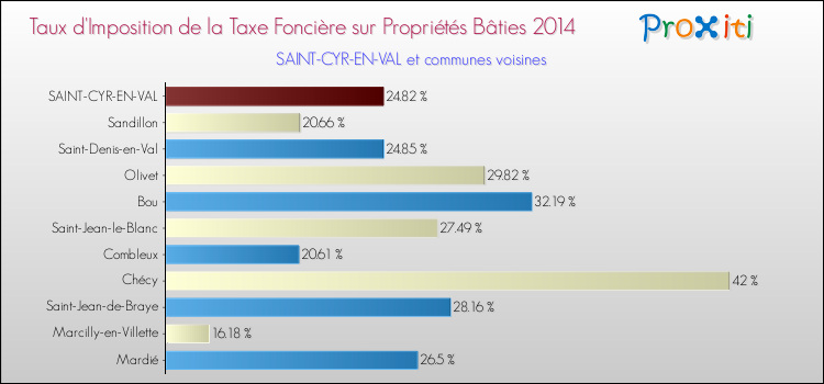 Taux d'imposition de la taxe foncière sur le bati 2014 pour SAINT-CYR-EN-VAL et les communes proches Comparaison des taux d'imposition de la taxe foncière sur le bati 2014 pour SAINT-CYR-EN-VAL et les communes voisines