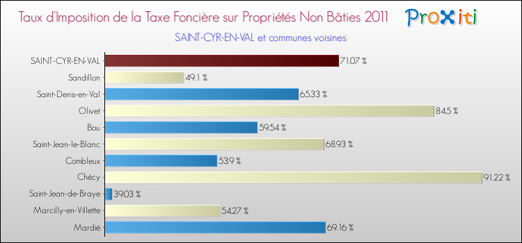 Taux d'imposition de la taxe foncière sur les immeubles et terrains non batis 2011 pour SAINT-CYR-EN-VAL et les communes proches Comparaison des taux d'imposition de la taxe foncière sur les immeubles et terrains non batis 2011 pour SAINT-CYR-EN-VAL et les communes voisines