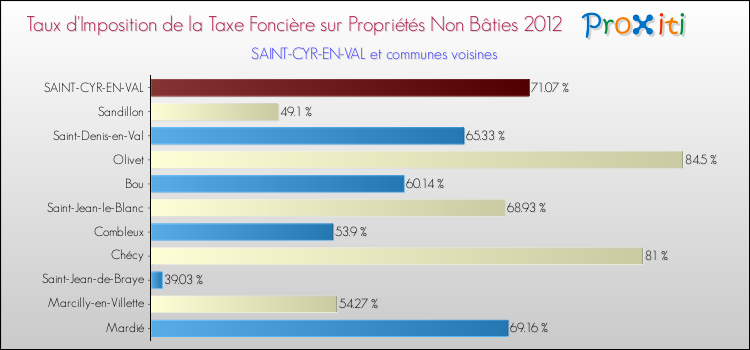 Taux d'imposition de la taxe foncière sur les immeubles et terrains non batis 2012 pour SAINT-CYR-EN-VAL et les communes proches Comparaison des taux d'imposition de la taxe foncière sur les immeubles et terrains non batis 2012 pour SAINT-CYR-EN-VAL et les communes voisines