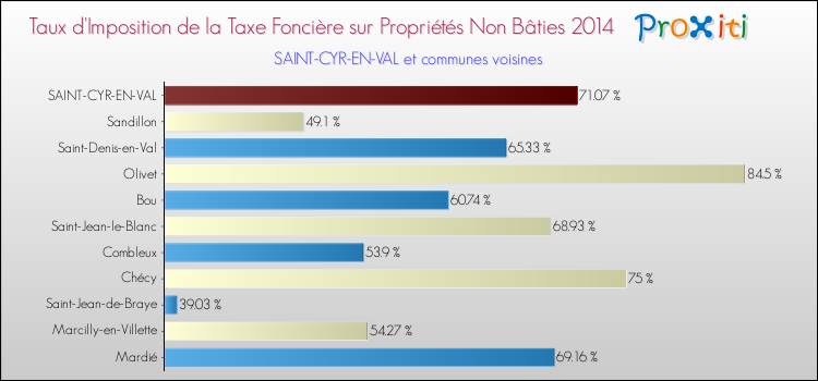 Taux d'imposition de la taxe foncière sur les immeubles et terrains non batis 2014 pour SAINT-CYR-EN-VAL et les communes proches Comparaison des taux d'imposition de la taxe foncière sur les immeubles et terrains non batis 2014 pour SAINT-CYR-EN-VAL et les communes voisines